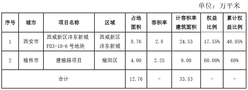 天地源：前9月实现商品房签约额38.31亿元 同比减少7.70%-中国网地产