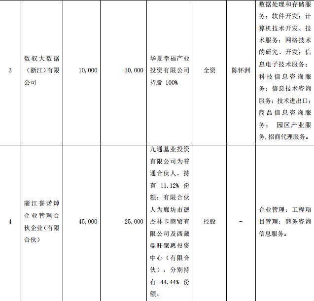 华夏幸福：投资设立13家子公司 总金额15.62亿元-中国网地产