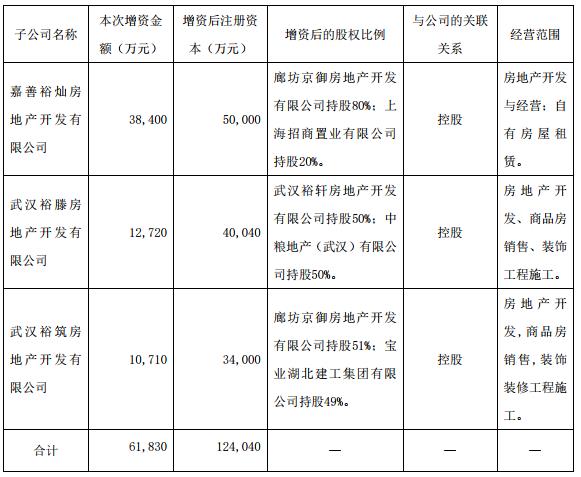 华夏幸福：投资设立13家子公司 总金额15.62亿元-中国网地产