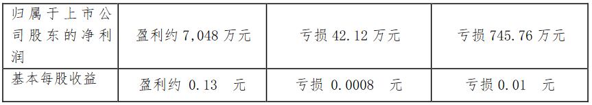 中交地产：前三季度预计归属股东净利润1.63亿元 同比降69.87%-中国网地产
