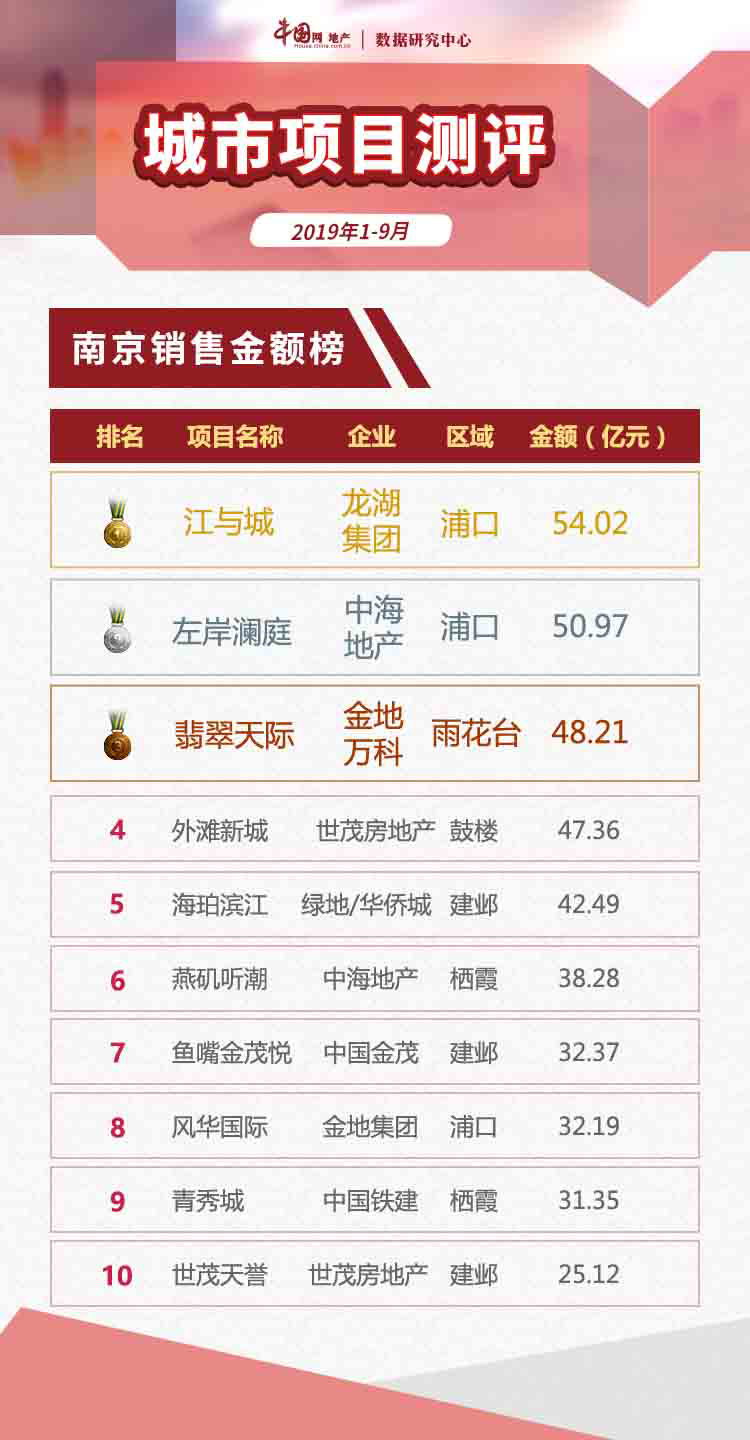 2019年1-9月南京10个纯新盘面市 项目去化冷热不均-中国网地产