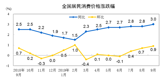 统计局：2019年9月份居民消费价格同比上涨3.0% 居住价格同比上涨0.7%-中国网地产