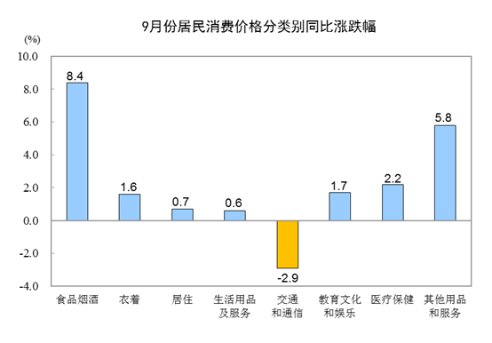 统计局：2019年9月份居民消费价格同比上涨3.0% 居住价格同比上涨0.7%-中国网地产