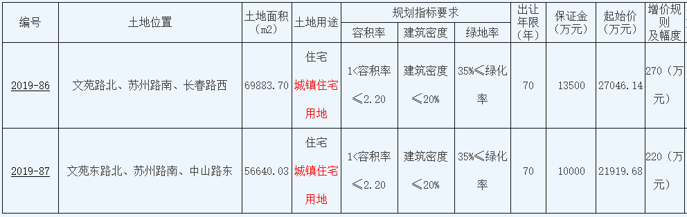 江苏徐州4.92亿元成功出让2宗住宅用地-中国网地产