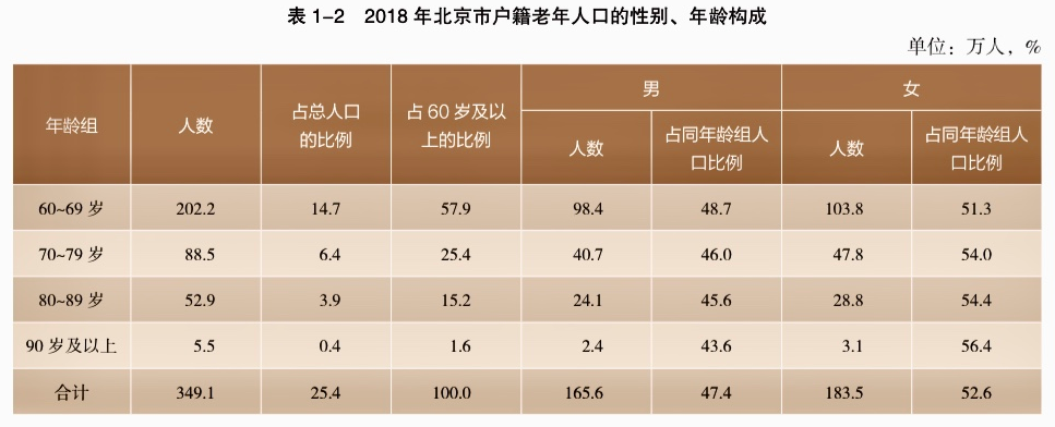 北京60岁及以上老人首超户籍总人口1/4-中国网地产