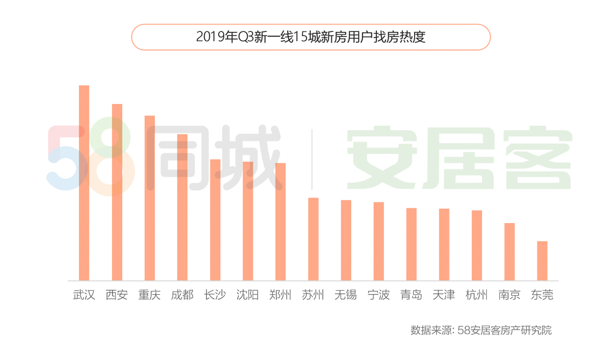 58安居客：环广深城市群同比涨一成 新一线城市中武汉最高-中国网地产