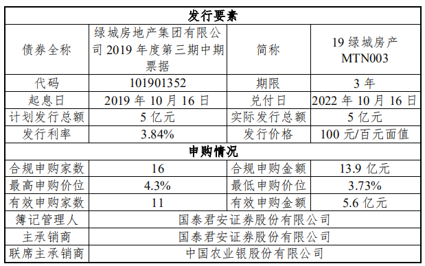 綠城房地産：5億元中期票據成功發行 票面利率3.84%-中國網地産