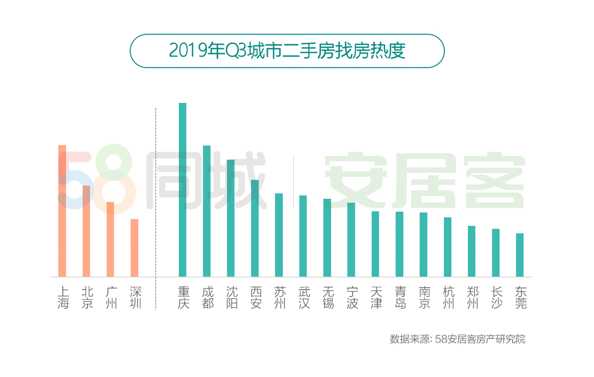 机构：三季度成都及重庆二手房热度高于一线城市-中国网地产