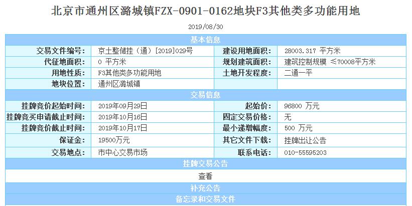 首開華潤聯合體9.78億元競得北京通州潞城1宗多功能用地-中國網地産