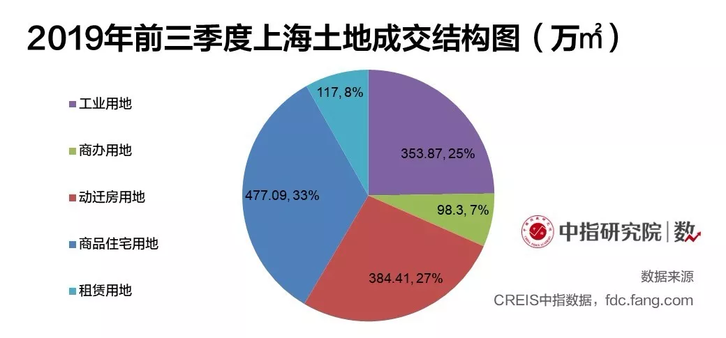 机构：上海前三季度商品住宅用地成交477万方-中国网地产