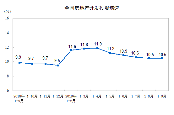 统计局：前三季度商品房销售面积119179万平方米 同比下降0.1%-中国网地产