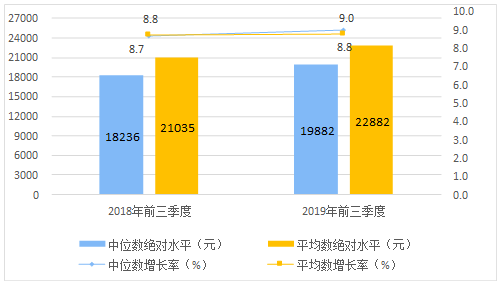 统计局：前3季度居民人均可支配收入22882元 同比增长8.8%-中国网地产