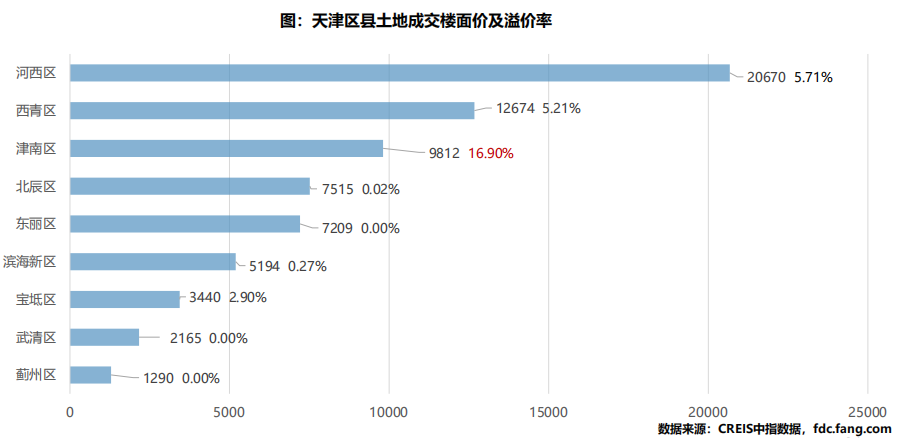 机构报告：天津2019年前三季度土地出让金累计1177亿元-中国网地产