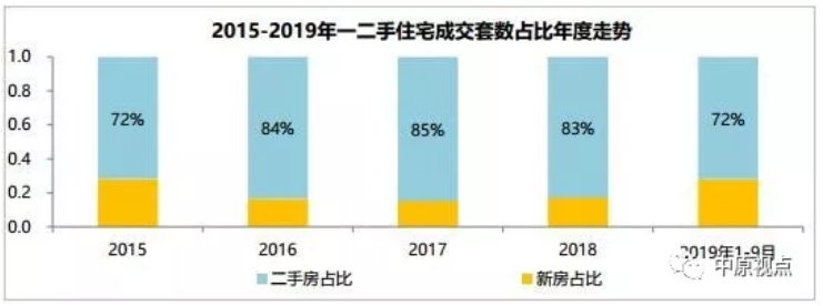 机构：2019年第3季度北京二手房市场量价齐跌 成交再降温-中国网地产
