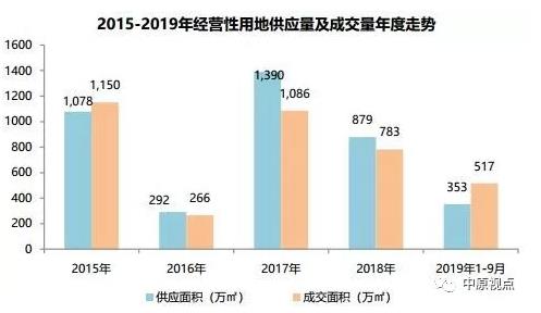机构：北京前三季度经营性用地供应31宗 拟还有37宗地挂出-中国网地产