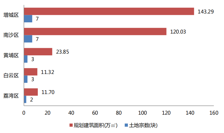 机构：三季度广州土地出让金达327.7亿元 同比增273.6%-中国网地产