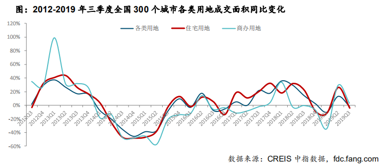 機構：三季度全國土地競拍熱度下降 市場有所降溫-中國網地産