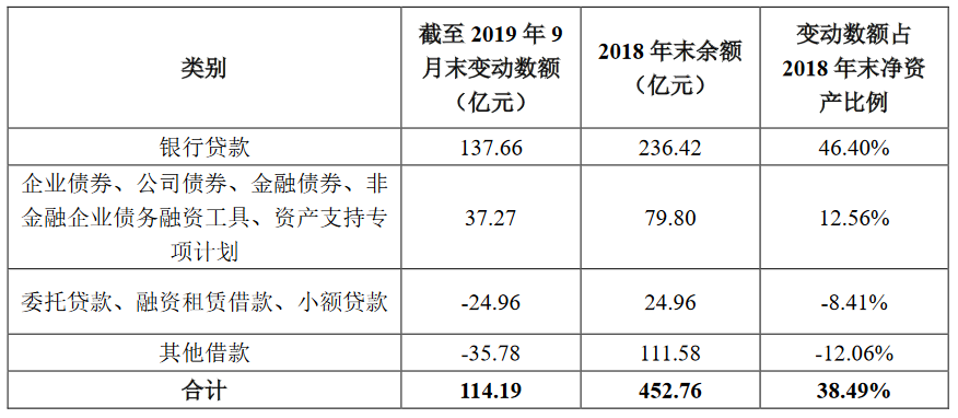 美的置业：前9月累计新增借款114.19亿元 占上年末净资产的38.49%-中国网地产