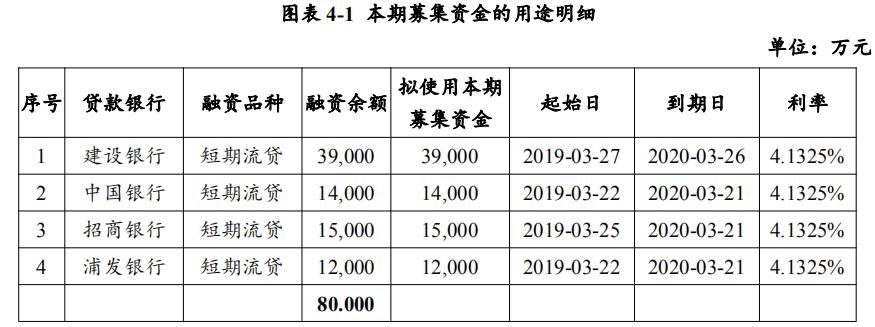 张江高科：拟发行8亿元超短期融资券 用于偿还存量银行贷款-中国网地产