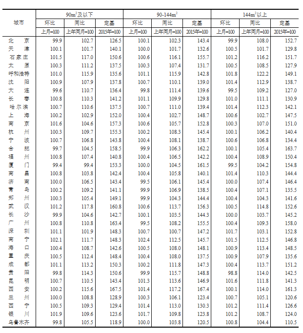 统计局：9月新建商品住宅房价53城环比上涨-中国网地产