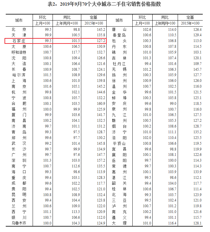 国家统计局：9月石家庄新建商品住宅销售价格环比上涨0.9%-中国网地产