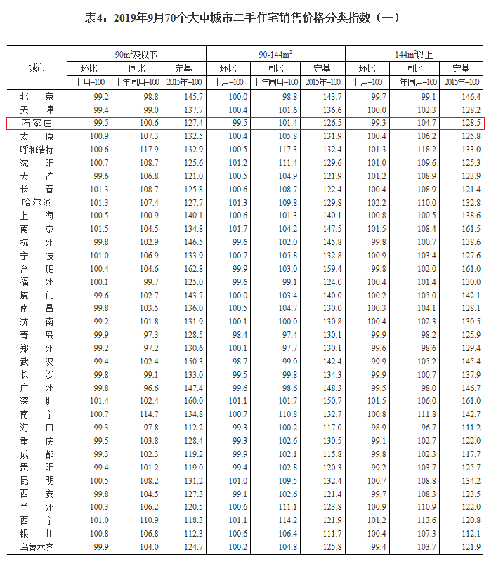 国家统计局：9月石家庄新建商品住宅销售价格环比上涨0.9%-中国网地产