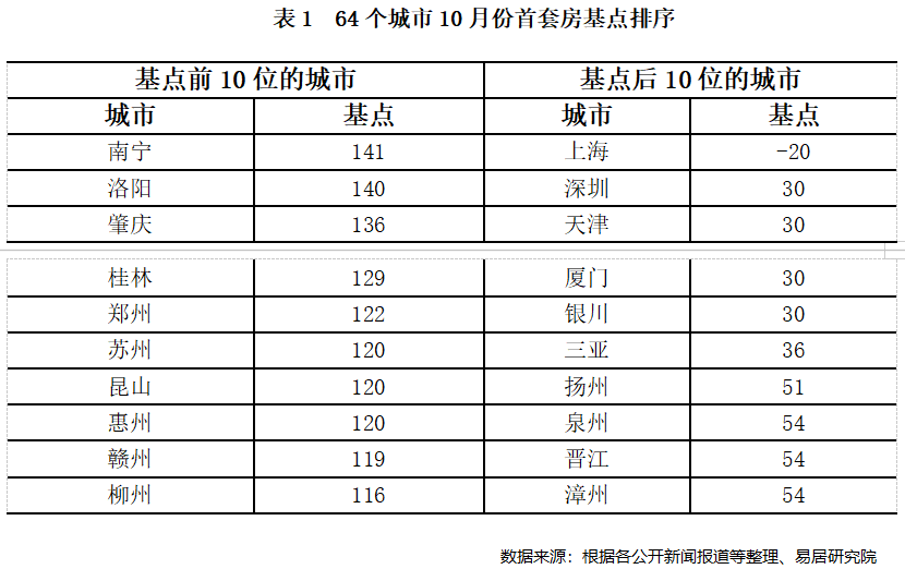 机构：5年期LPR基础利率持平 首套房南宁市场基点最高-中国网地产