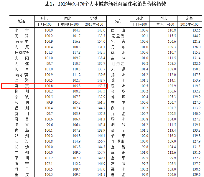 9月南京房价环比上涨0.8%！-中国网地产
