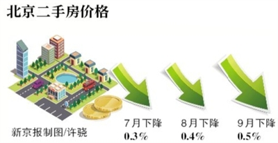 9月房价总体稳定 北京二手房价再降-中国网地产