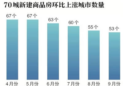 9月房价总体稳定 北京二手房价再降-中国网地产