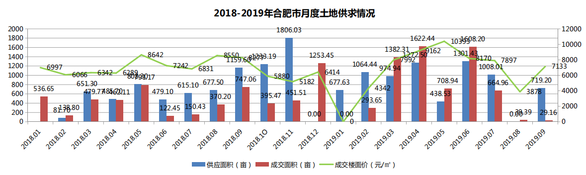 机构：9月份合肥招拍挂土地共供应涉宅用地10宗 共计719.2亩-中国网地产