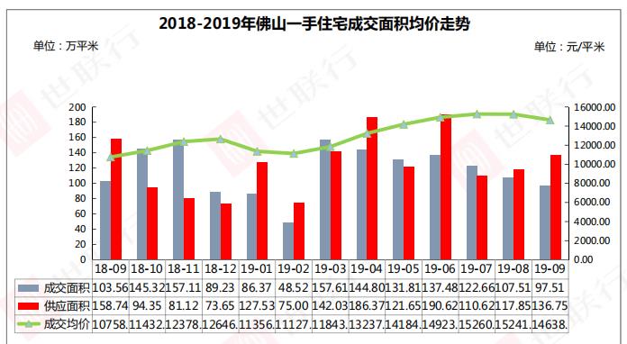 机构：9月佛山一手住宅供应面积136.75万平米 环比上涨16.0%-中国网地产
