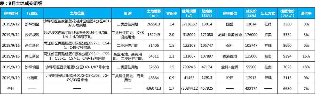 机构：重庆前三季度土地供应量1309万方 同比降低16%-中国网地产