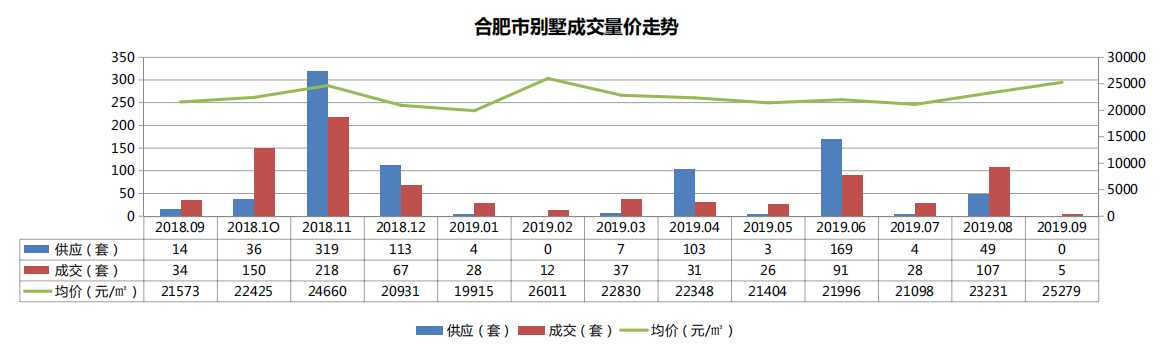 机构：9月合肥商品住宅市场供应上涨 成交量价回落-中国网地产