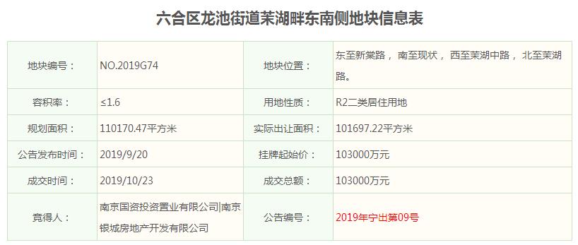银城房地产联合体10.3亿元底价摘得南京六合1宗住宅用地-中国网地产