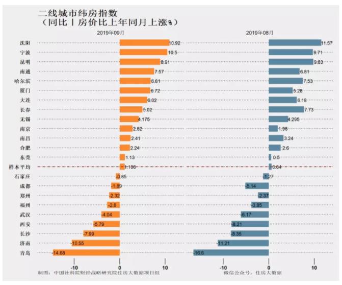 机构：9月核心城市房价环比下降0.12%-中国网地产