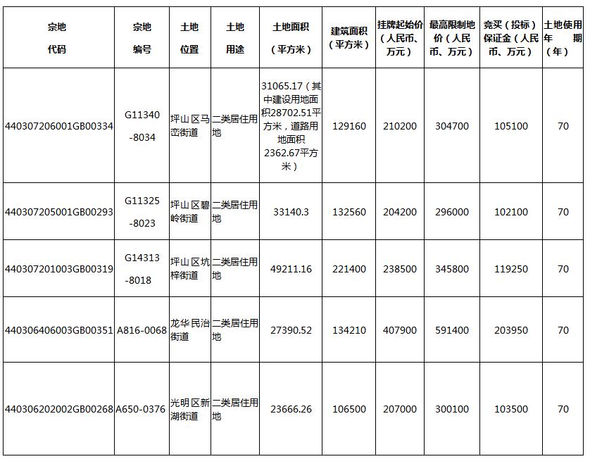 深圳挂牌6宗住宅地块 总起始价131.67亿元-中国网地产