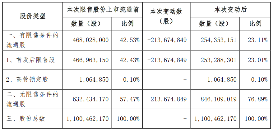 财信发展：2.14亿股限售股份将解除限售-中国网地产