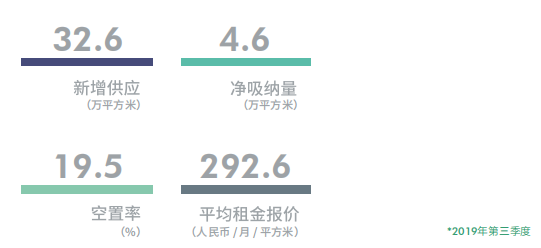 机构：第三季度上海商务园区写字楼空置率环比下降0.8%至16.5% 租赁需求走弱