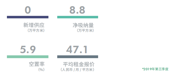 机构：第三季度上海商务园区写字楼空置率环比下降0.8%至16.5%-中国网地产