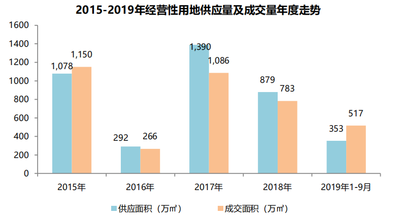 机构：前3季度北京经营性用地成交额1198亿元  同比上涨31%-中国网地产
