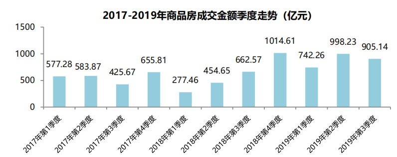 机构：前3季度北京商品房成交额2641亿元  同比上涨89%-中国网地产
