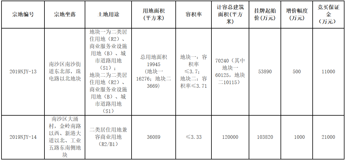 广州2宗地揽金15.77亿元 方圆、星河各得一宗-中国网地产