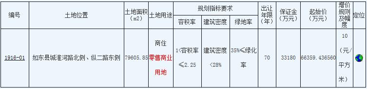 江苏南通1宗商住用地6.64亿元成功出让-中国网地产