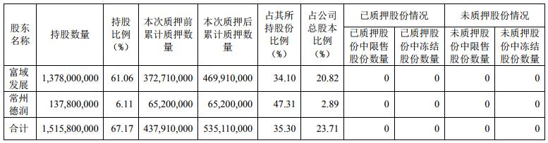 新城控股：富域发展质押9720股股份 占总股本4.31%-中国网地产