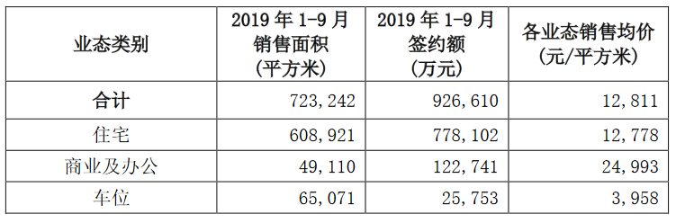 华远地产：前三季度完成销售签约额92.66亿元 同比增2.39%-中国网地产