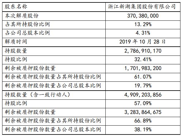 新湖中宝：浙江新湖解除质押3.7亿股股份 占总股本4.31%-中国网地产