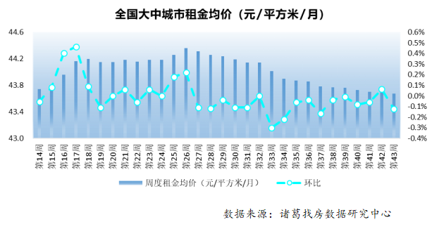 机构：第43周全国大中城市租金正常回落 环比下降0.12%-中国网地产