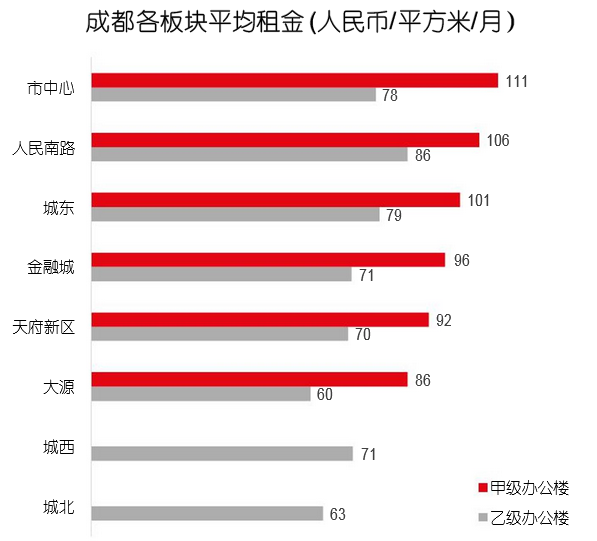 机构：三季度成都办公楼平均租金82.8元/㎡/月 同比增0.5%-中国网地产