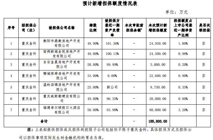 金科股份：拟取消4家公司合计11.74亿元担保额度-中国网地产